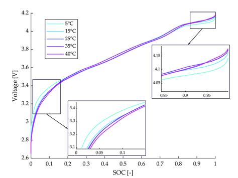 Open Circuit Voltage Ocv State Of Charge Soc Relationship For