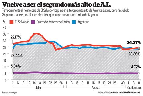 El Indicador De Riesgo País Vuelve A Subir Y Bonos Se Mantienen Bajos El Economista