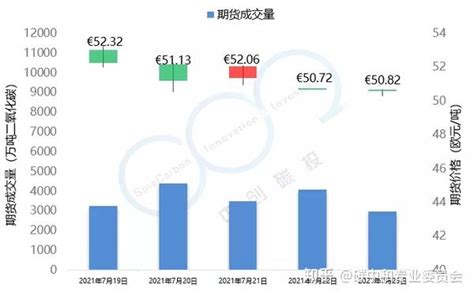 欧盟碳价跌至50欧元——全球五大碳市场周报 知乎