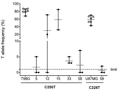 Cancers Free Full Text Hot Spot Tert Promoter Mutations Are Rare In