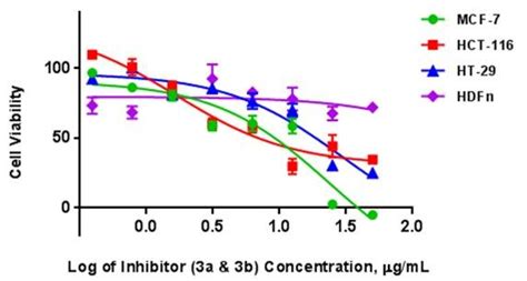 Dose Response Curves Showing The Cytotoxic Activities Of B On The