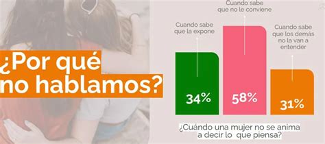 El Peso De La Mirada Social 7 De Cada 10 Mujeres Sienten Que Al Expresar Sus Ideas Son