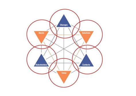 Business Analysis Core Concepts Model Ppt