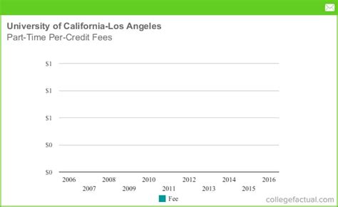 Part-Time Tuition & Fees at University of California - Los Angeles ...