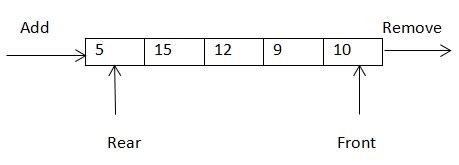 Queue Data Structure - Basics Behind