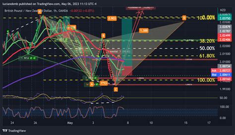 Oanda Gbpnzd Chart Image By Lucianobmb Tradingview