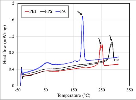 Heat Flow Versus Temperature Curves From The Dsc Analysis Of The