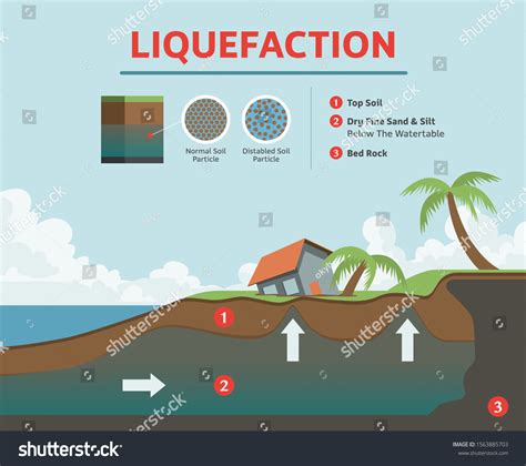 30 Soil liquefaction Images, Stock Photos & Vectors | Shutterstock