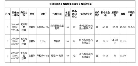 全国中成药采购联盟集中带量采购中选结果公示（含目录） 行业要闻