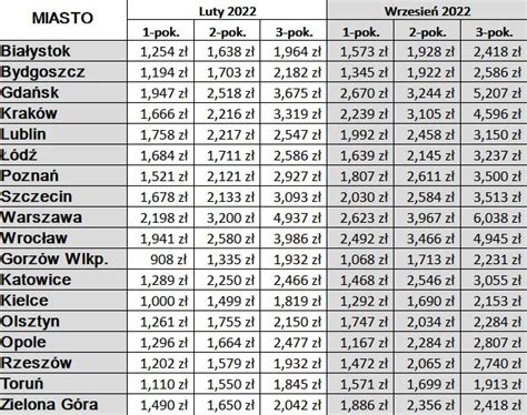 Ceny najmu Stawki w miastach wojewódzkich Money pl