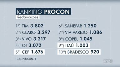 Boa Noite Paraná Procon PR divulga ranking das empresas mais