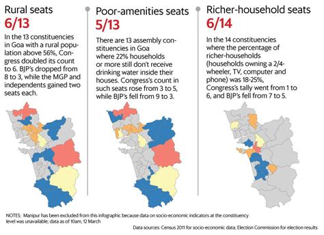 Assembly Elections 2017 How Up Uttarakhand Punjab And Goa Were Won