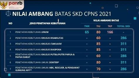 Materi Lengkap Skd Cpns 2023 Jumlah Soal Dan Nilai Ambang Batas