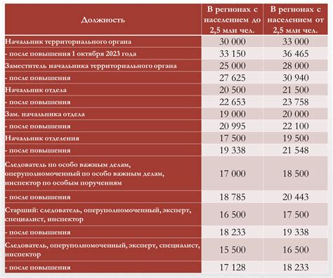 Повышение зарплаты милиции в 2024 году Юридическое право 2023