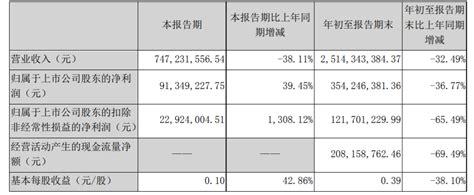 游族网络：前三季度营收2514亿元，净利润354亿元10公司澎湃新闻 The Paper