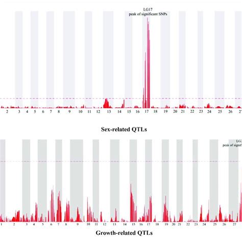 Genetic Location Of Qtls For Sex A And Growth B In The Genetic