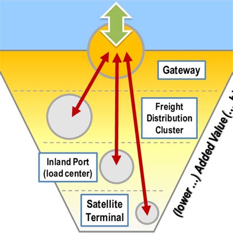 Types of intermodal terminals Port Terminals | Download Scientific Diagram