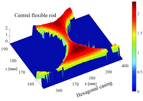 5 Contour Plot Of The Stream Wise Velocity Component Measured With LDA