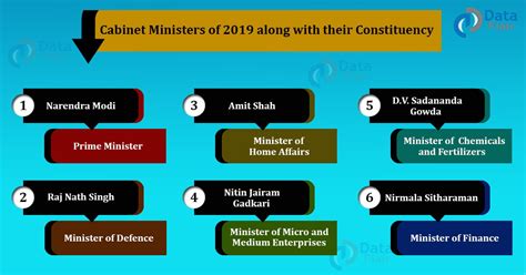 Indian Cabinet Ministers and Their Constituencies - DataFlair