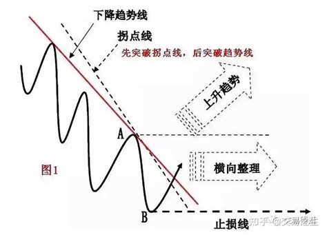 趋势线的正确画法图解趋势线拐点线分界点实用性 知乎