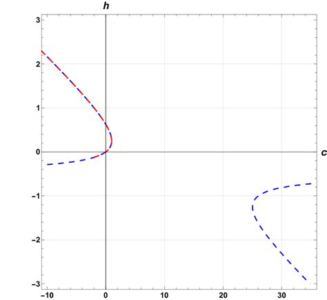 Red Dashed Line Represents The Locus Of Cα 3 Hα 3 Blue Dashed