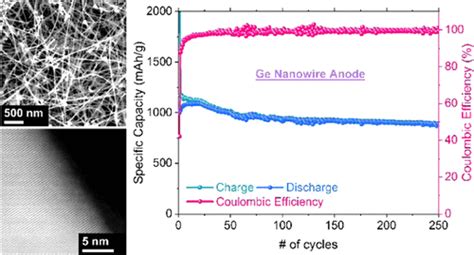 从不锈钢直接生长的锗纳米线：锂离子电池的高性能阳极acs Applied Energy Materials X Mol