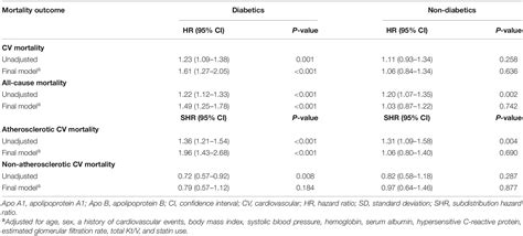 Frontiers Association Of Ratio Of Apolipoprotein B To Apolipoprotein A1 With Survival In