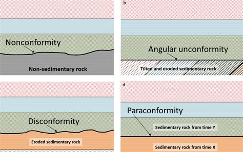 82 Relative Dating Methods Physical Geology 2nd Edition