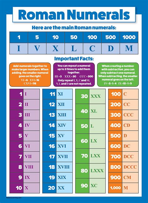 3 Pack - Multiplication Tables Poster + Division + Roman Numerals ...