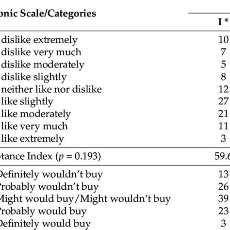 Responses Of Hedonic Scale In The Preference Test And Of Grade Points