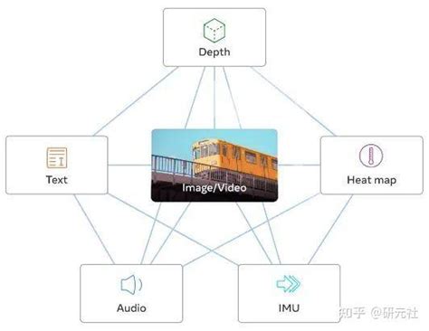 Meta开源多感官ai模型，文本、音频、图像6种模态内容随意生成 知乎