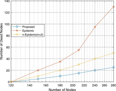 Number Of Dead Nodes Versus Number Of Nodes Download Scientific Diagram