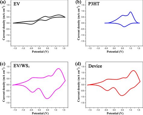 Cv Curves For A Ev B P Ht C Ev Ws Electrodes And D Fto