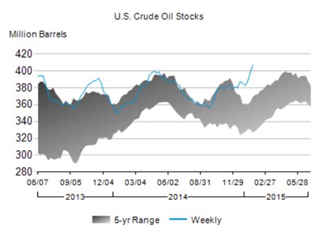 Crude oil inventory report | Atheios