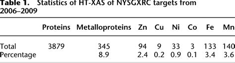 Characterization of metalloproteins by high-throughput X-ray absorption ...