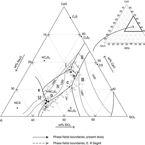 Primary Phase Fields And Liquidus Surface Projection Of The System Na