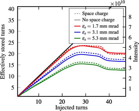 Figure From Simulation Of The Multi Turn Injection Efficiency For