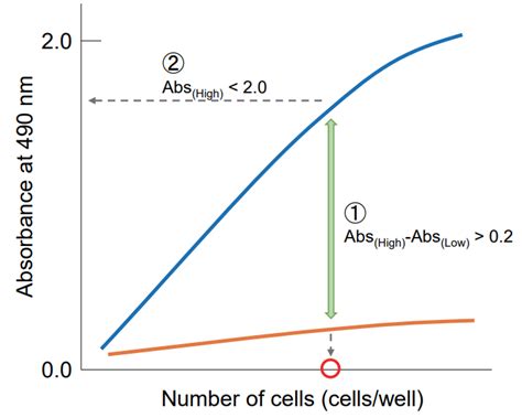 Cytotoxicity Ldh Assay Kit Wst Ck Dojindo