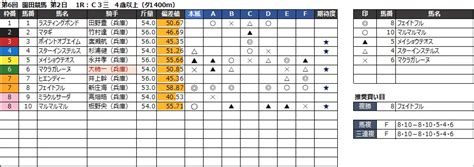 園田競馬予想 6月6日木 六甲盃 他 中央・地方競馬予想「一萬力」