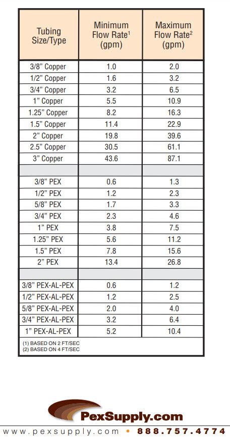 Gpm Vs Pipe Size Chart