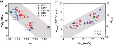 A Dependence Of The Phonon Energy Extracted From T Using The