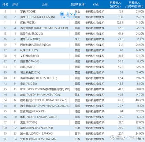 欧盟公布全球工业研发投入百强，24家药企上榜 欧盟委员会日前发布了《2022年欧盟工业研发投资记分牌》the 2022 Eu