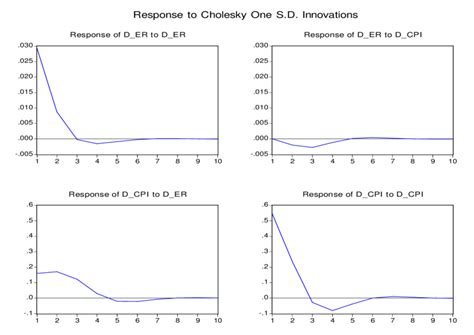 Impulse Response Functions Download Scientific Diagram