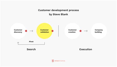 Customer Development Guide 4 Steps With Examples