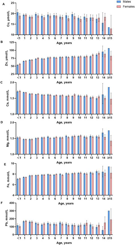 Frontiers Age And Sex Specific Reference Intervals For Trace