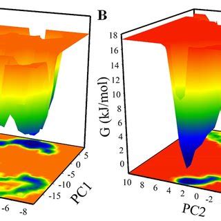 The Gibbs Energy Landscape Obtained During 100 Ns MD Simulation For A