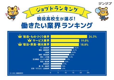 現役高校生が選ぶ「なりたい職業ランキング」 ｜株式会社ジンジブ