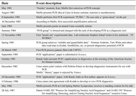 Timeline Of Key Events In The Early Development Of Pcr Download