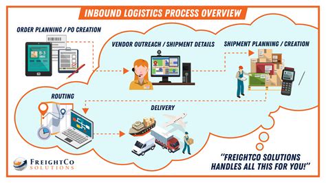inbound logistics main  types  logistics inbound outbound