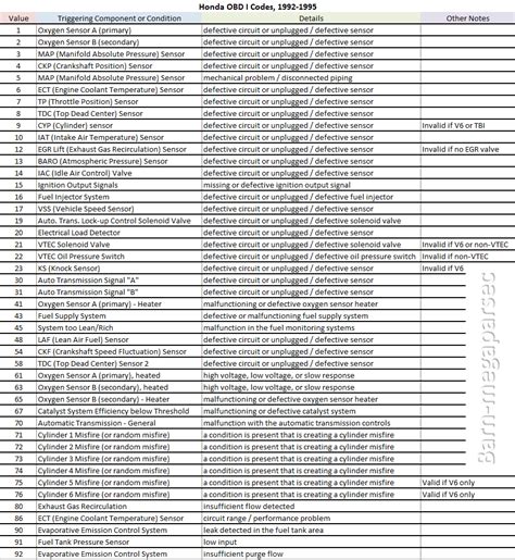 Honda Accord Obd Codes